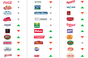 Las marcas más elegidas por los consumidores 2024